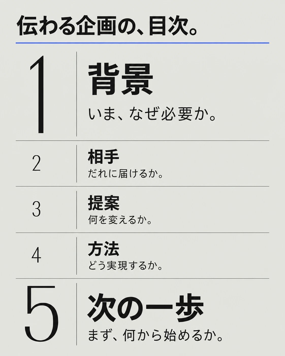 大小の文字で読む5章で表した「伝わる企画の、目次。」の見本