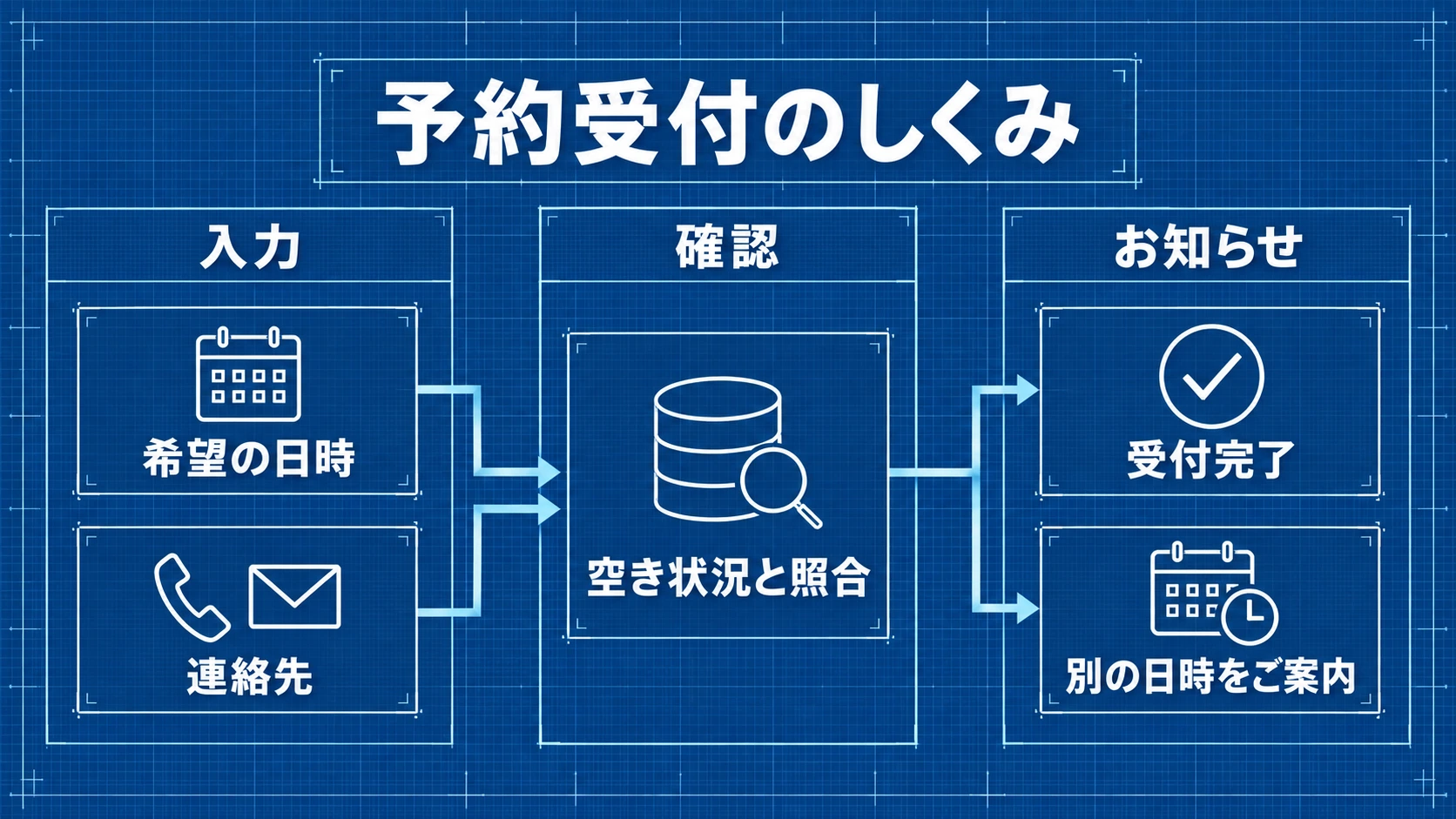 入力・処理・出力で表した「予約受付のしくみ」の見本