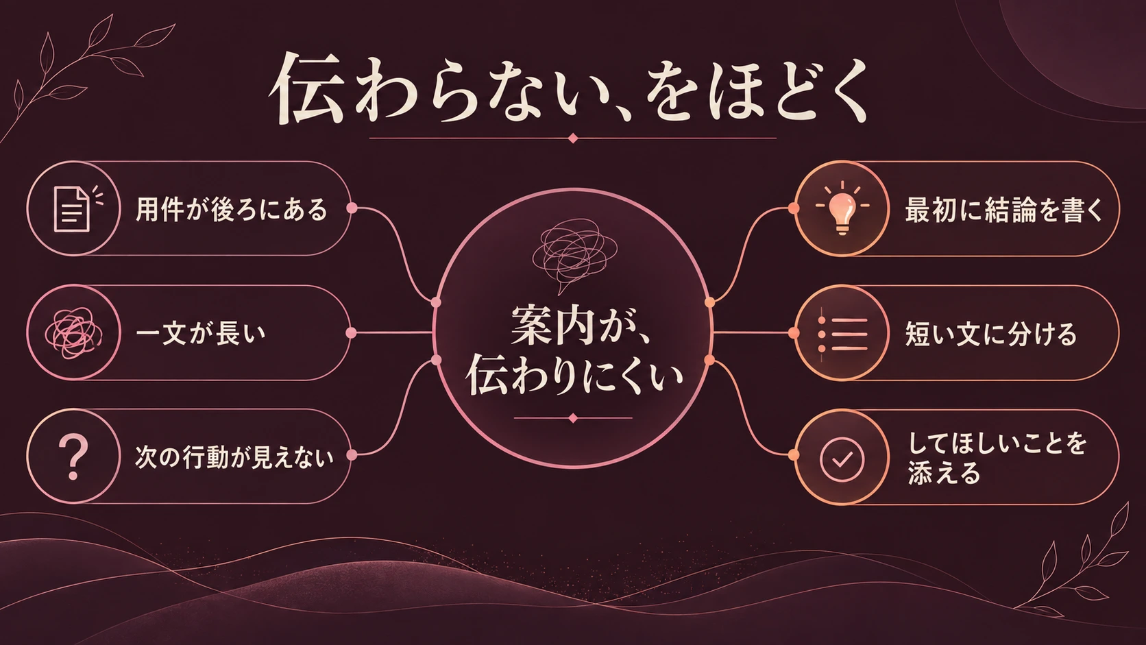 原因から対策へで表した「伝わらない、をほどく」の見本