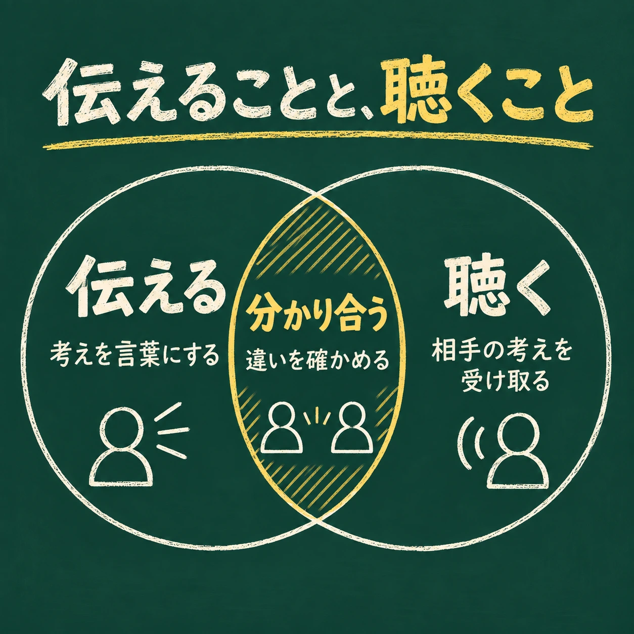 2つの円の共通点で表した「伝えることと、聴くこと」の見本
