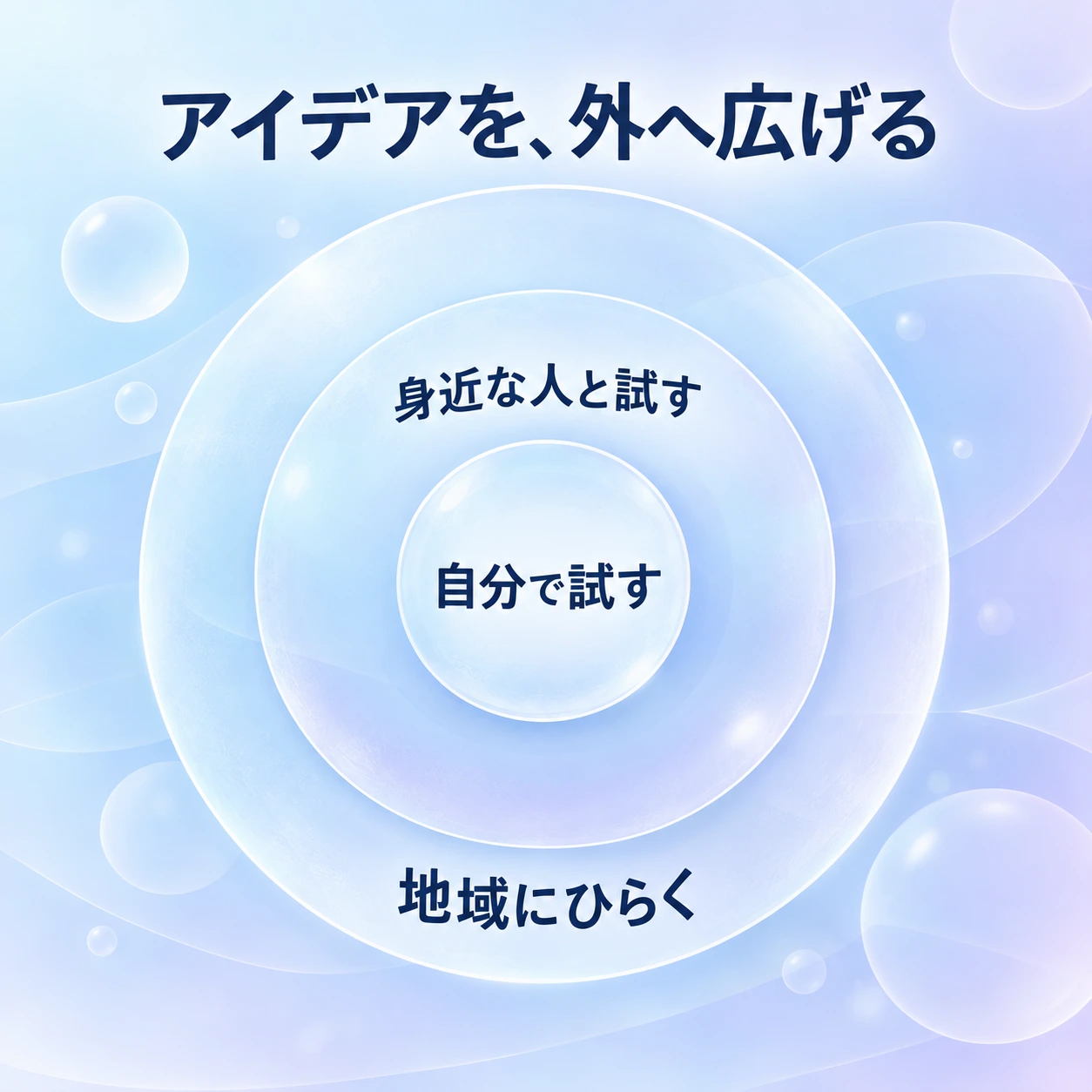 3つの同心円で表した「アイデアを、外へ広げる」の見本