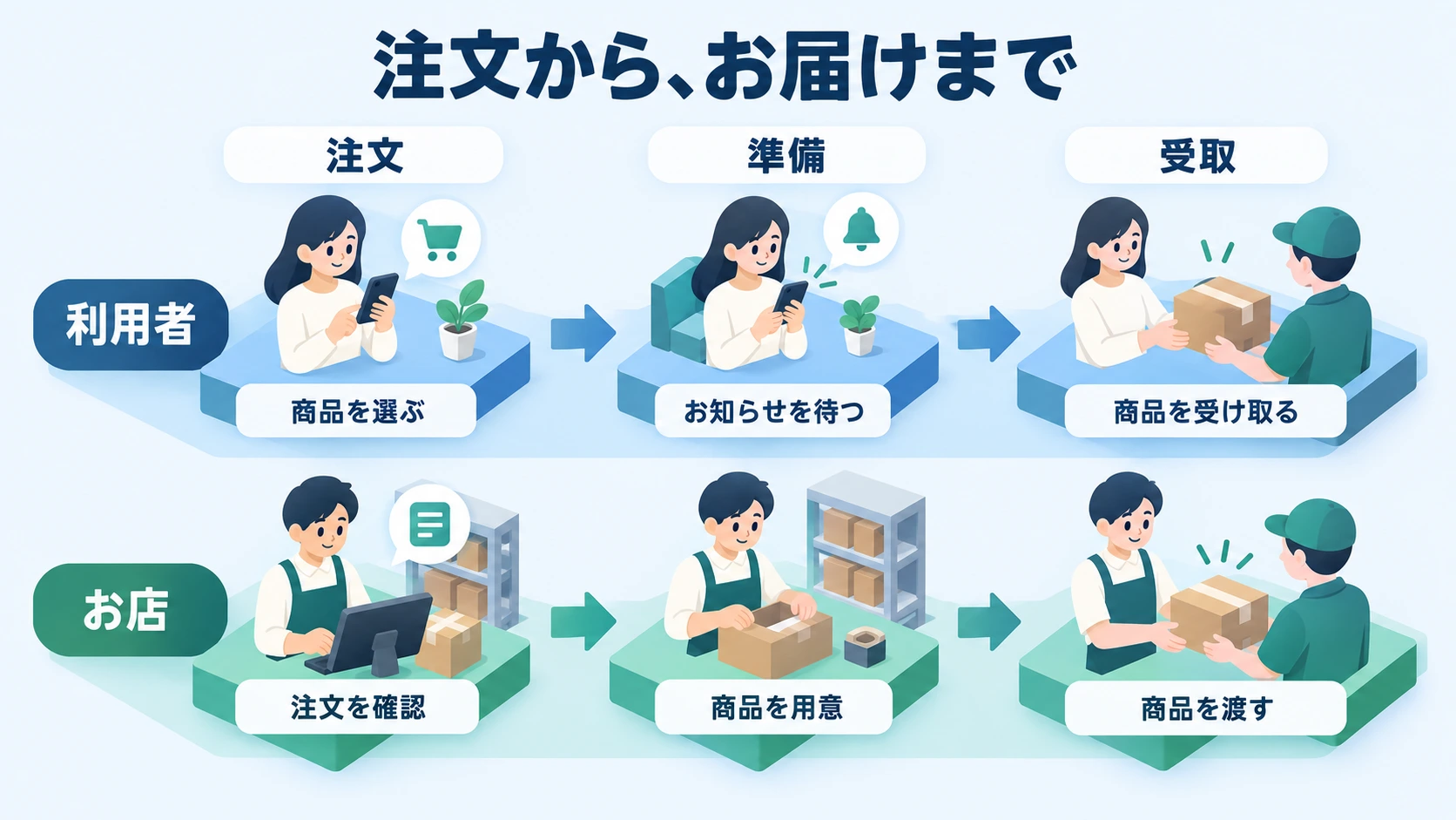 2役×3工程で表した「注文から、お届けまで」の見本