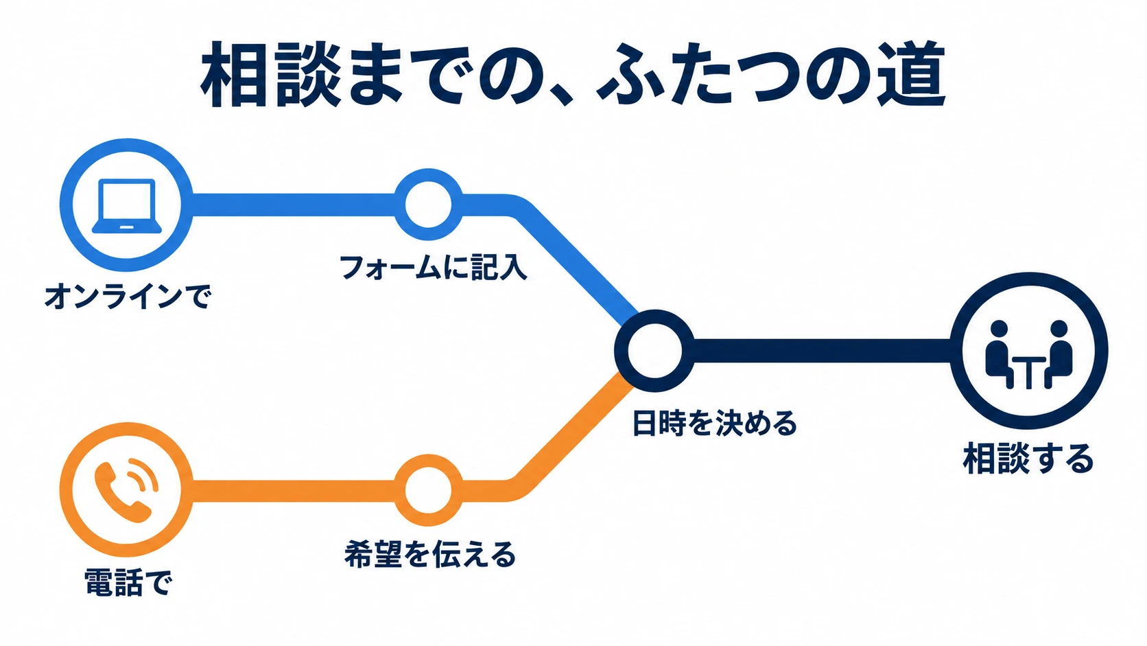 2つの道が合流で表した「相談までの、ふたつの道」の見本