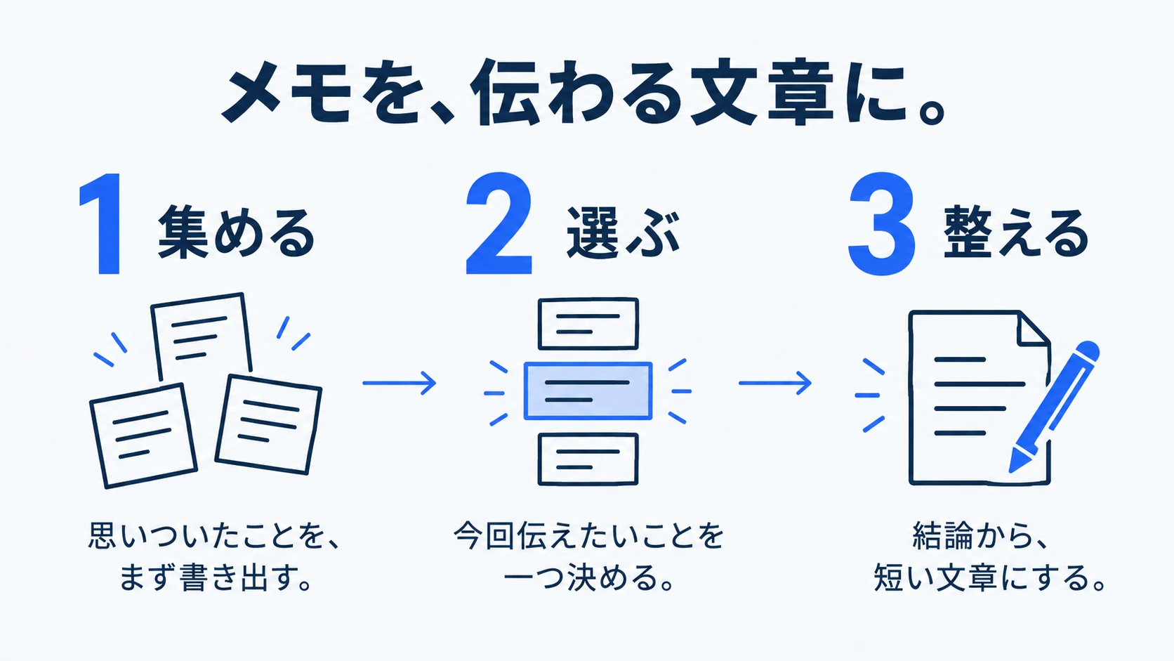 3ステップで表した「メモを、伝わる文章に。」の見本