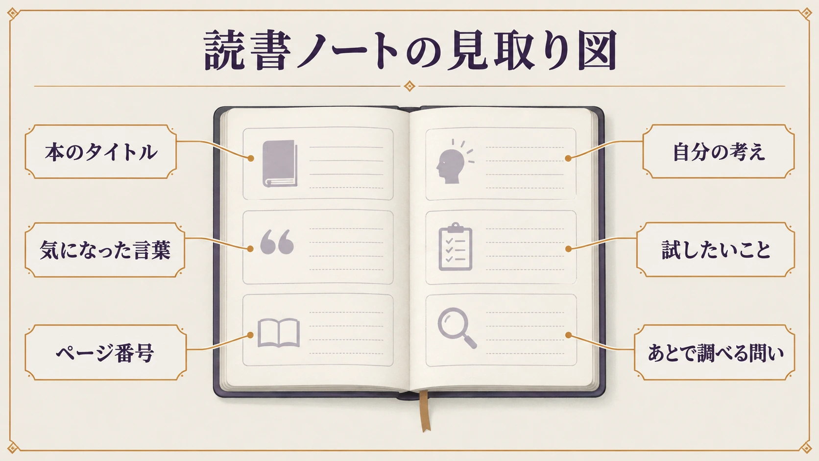 図の6か所に注釈で表した「読書ノートの見取り図」の見本