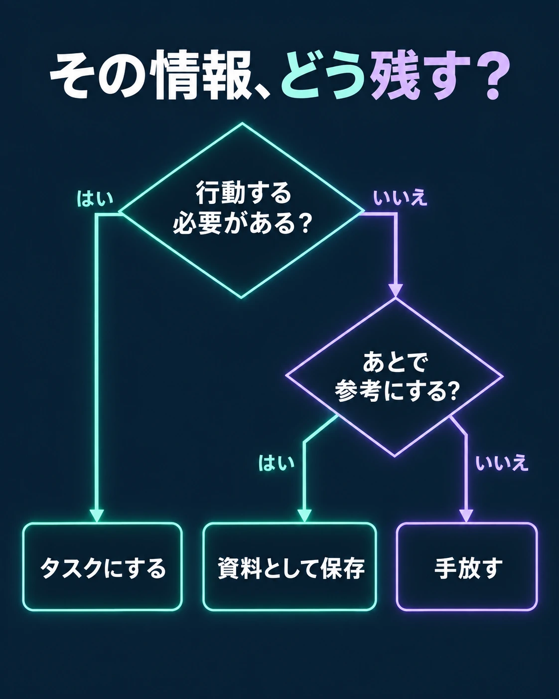 分岐するフローチャートで表した「その情報、どう残す？」の見本