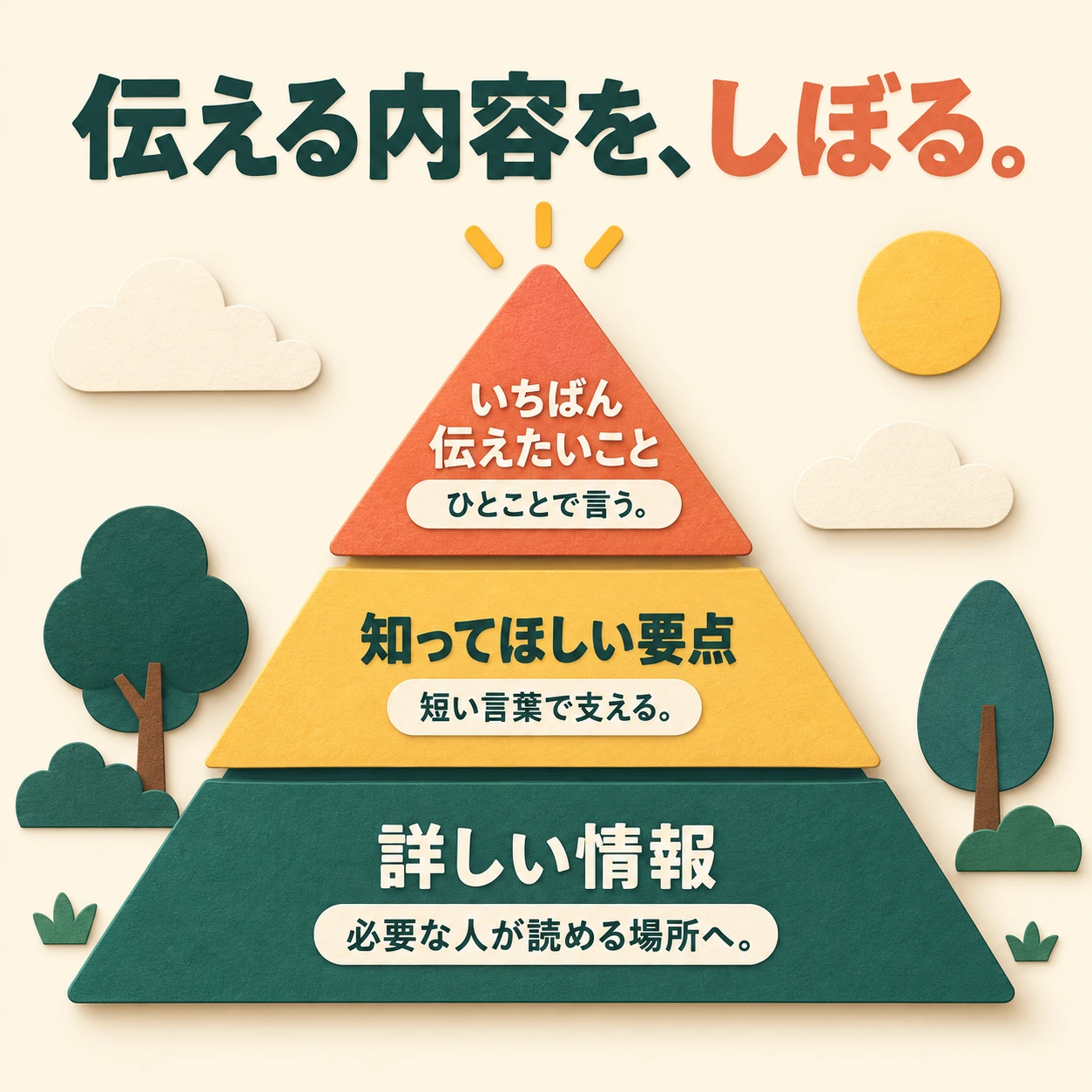 3層ピラミッドで表した「伝える内容を、しぼる。」の見本