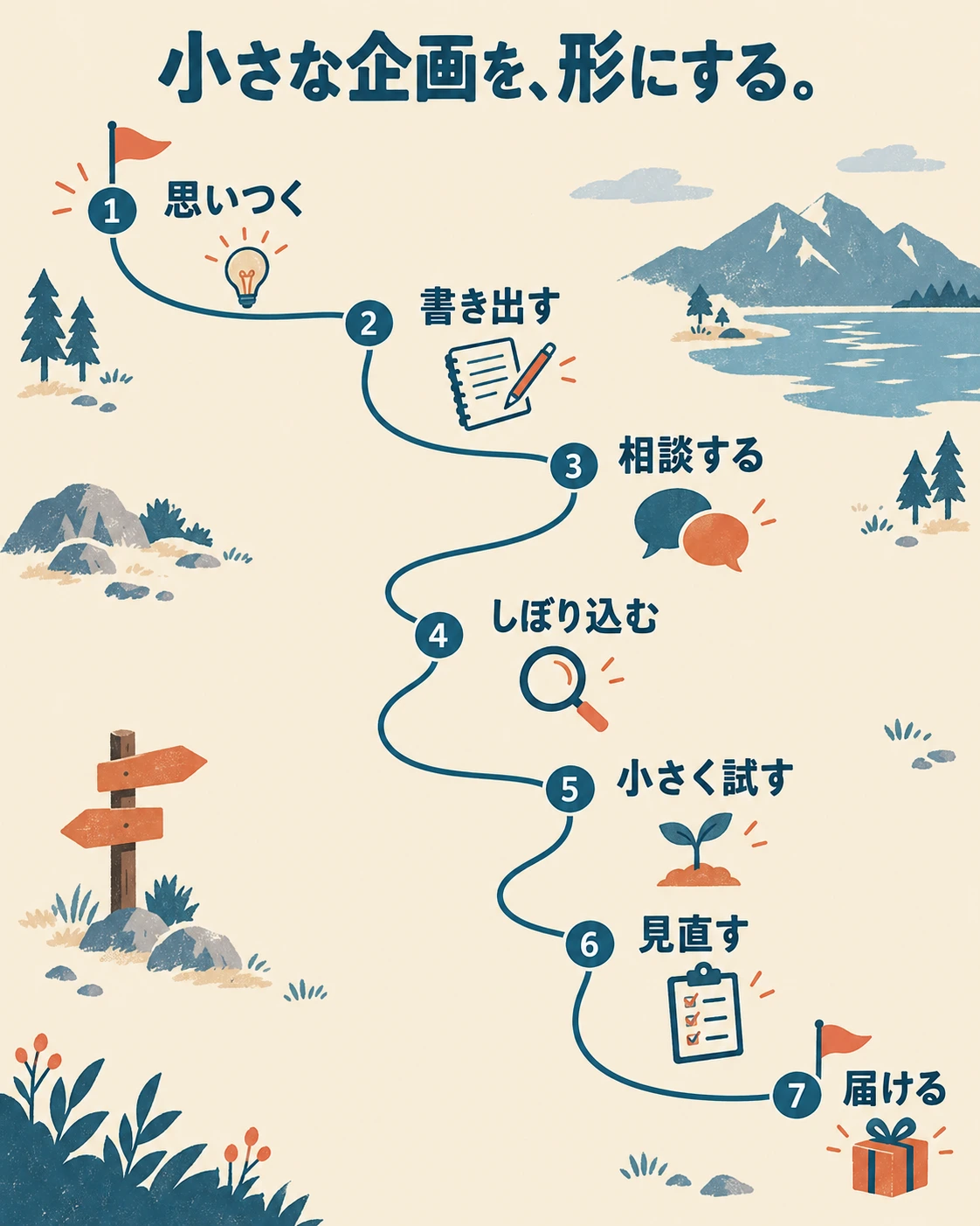 7つのマイルストーンで表した「小さな企画を、形にする。」の見本