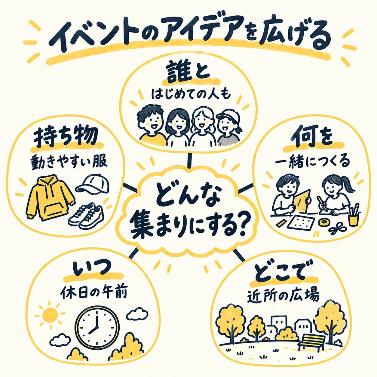 マインドマップで表した「イベントのアイデアを広げる」の見本