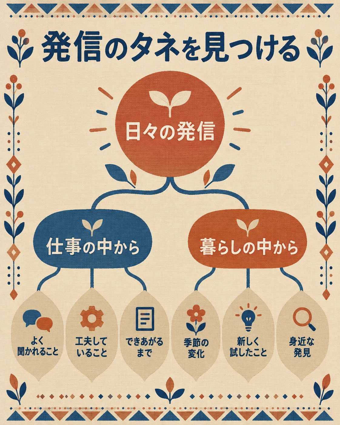 2群に分かれる分類ツリーで表した「発信のタネを見つける」の見本