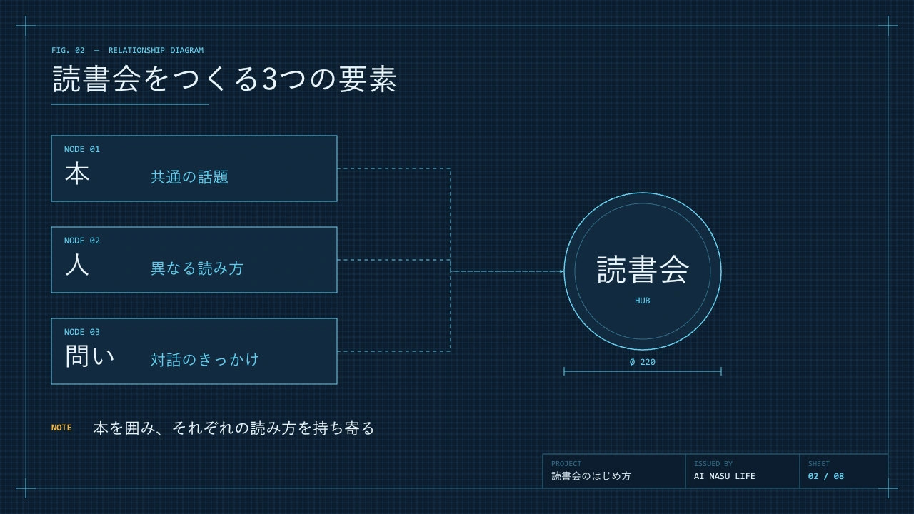 ブループリントの関係図見本